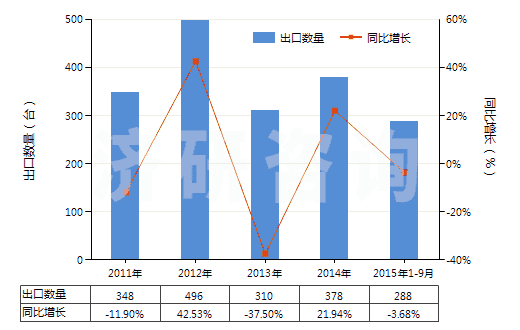 2011-2015年9月中國(guó)其他自推進(jìn)石油及天然氣鉆探機(jī)(鉆探深度在6000米以下的)(HS84304119)出口量及增速統(tǒng)計(jì)